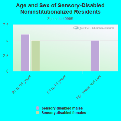 Age and Sex of Sensory-Disabled Noninstitutionalized Residents