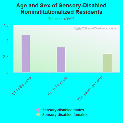 Age and Sex of Sensory-Disabled Noninstitutionalized Residents