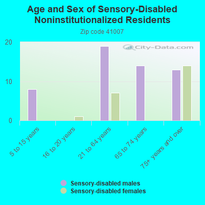 Age and Sex of Sensory-Disabled Noninstitutionalized Residents