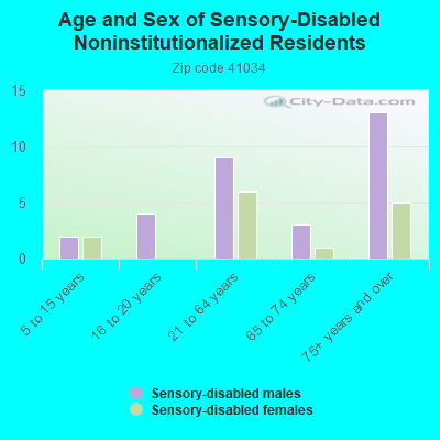 Age and Sex of Sensory-Disabled Noninstitutionalized Residents