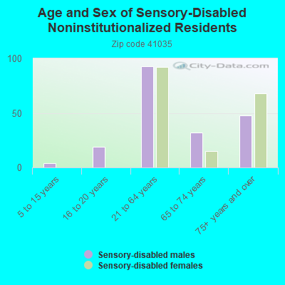 Age and Sex of Sensory-Disabled Noninstitutionalized Residents