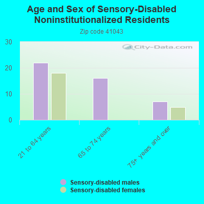 Age and Sex of Sensory-Disabled Noninstitutionalized Residents