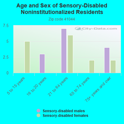 Age and Sex of Sensory-Disabled Noninstitutionalized Residents