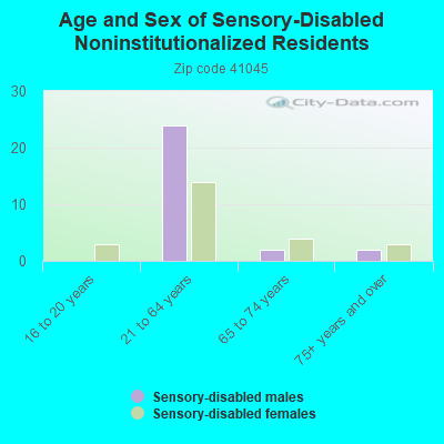 Age and Sex of Sensory-Disabled Noninstitutionalized Residents