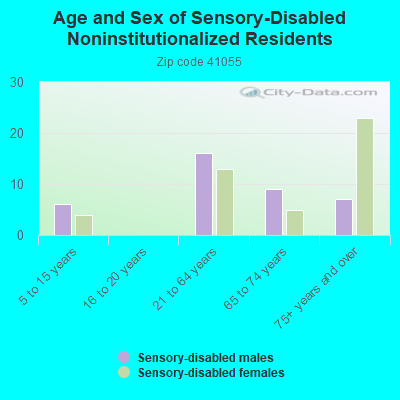 Age and Sex of Sensory-Disabled Noninstitutionalized Residents