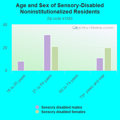 Age and Sex of Sensory-Disabled Noninstitutionalized Residents