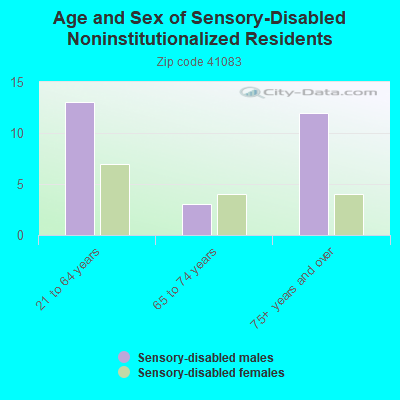 Age and Sex of Sensory-Disabled Noninstitutionalized Residents