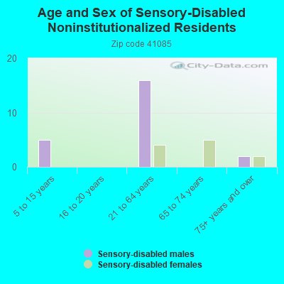 Age and Sex of Sensory-Disabled Noninstitutionalized Residents