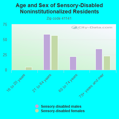 Age and Sex of Sensory-Disabled Noninstitutionalized Residents