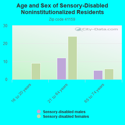 Age and Sex of Sensory-Disabled Noninstitutionalized Residents