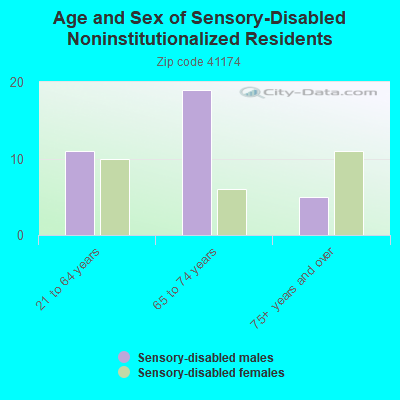 Age and Sex of Sensory-Disabled Noninstitutionalized Residents