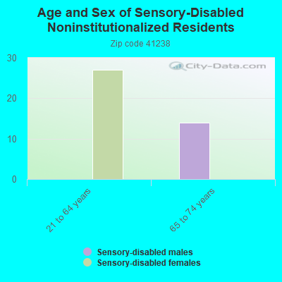 Age and Sex of Sensory-Disabled Noninstitutionalized Residents