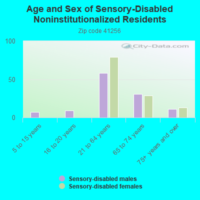 Age and Sex of Sensory-Disabled Noninstitutionalized Residents