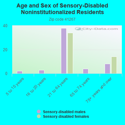 Age and Sex of Sensory-Disabled Noninstitutionalized Residents