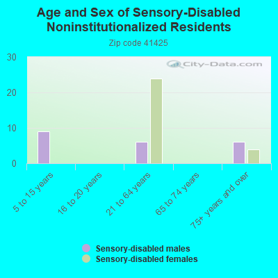 Age and Sex of Sensory-Disabled Noninstitutionalized Residents