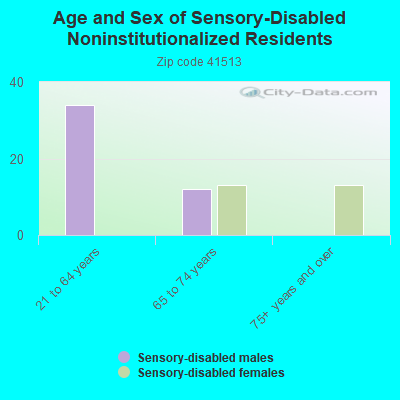 Age and Sex of Sensory-Disabled Noninstitutionalized Residents