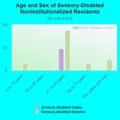 Age and Sex of Sensory-Disabled Noninstitutionalized Residents