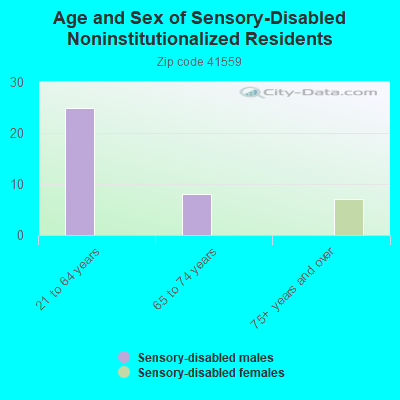 Age and Sex of Sensory-Disabled Noninstitutionalized Residents