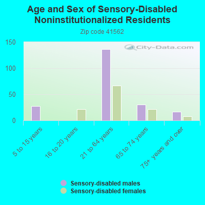 Age and Sex of Sensory-Disabled Noninstitutionalized Residents