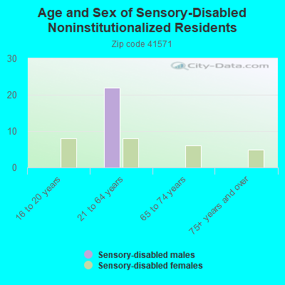 Age and Sex of Sensory-Disabled Noninstitutionalized Residents