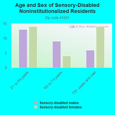 Age and Sex of Sensory-Disabled Noninstitutionalized Residents