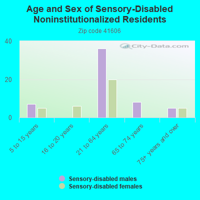 Age and Sex of Sensory-Disabled Noninstitutionalized Residents