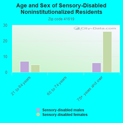 Age and Sex of Sensory-Disabled Noninstitutionalized Residents