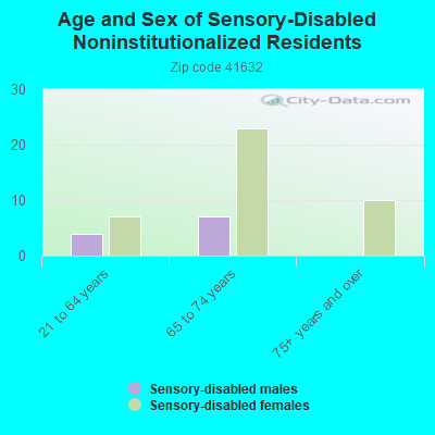 Age and Sex of Sensory-Disabled Noninstitutionalized Residents