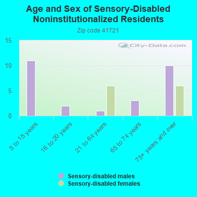 Age and Sex of Sensory-Disabled Noninstitutionalized Residents