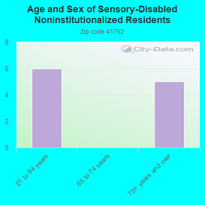 Age and Sex of Sensory-Disabled Noninstitutionalized Residents