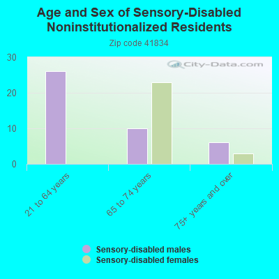 Age and Sex of Sensory-Disabled Noninstitutionalized Residents