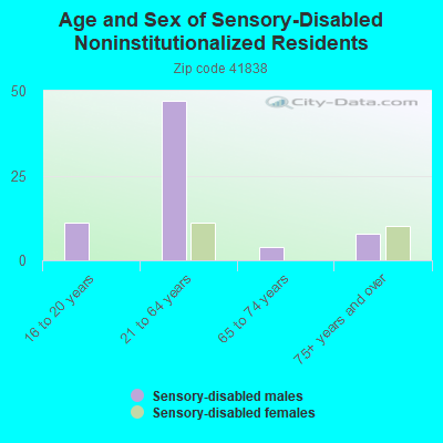 Age and Sex of Sensory-Disabled Noninstitutionalized Residents