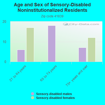 Age and Sex of Sensory-Disabled Noninstitutionalized Residents