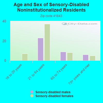 Age and Sex of Sensory-Disabled Noninstitutionalized Residents