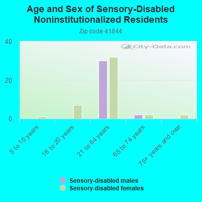 Age and Sex of Sensory-Disabled Noninstitutionalized Residents