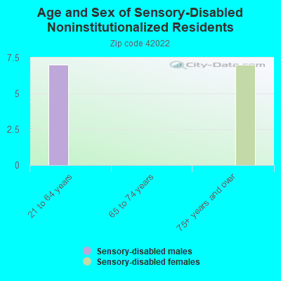 Age and Sex of Sensory-Disabled Noninstitutionalized Residents