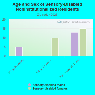 Age and Sex of Sensory-Disabled Noninstitutionalized Residents