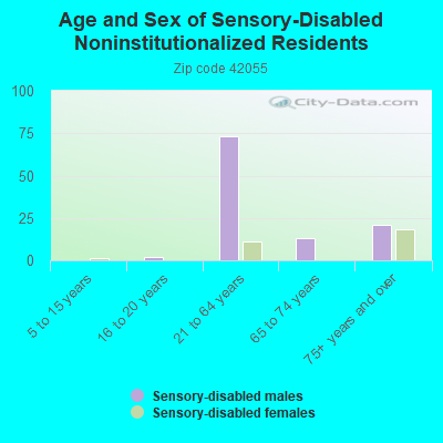 Age and Sex of Sensory-Disabled Noninstitutionalized Residents