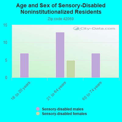 Age and Sex of Sensory-Disabled Noninstitutionalized Residents