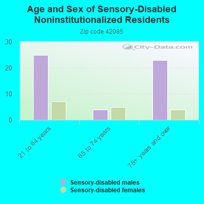 Age and Sex of Sensory-Disabled Noninstitutionalized Residents