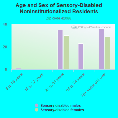 Age and Sex of Sensory-Disabled Noninstitutionalized Residents