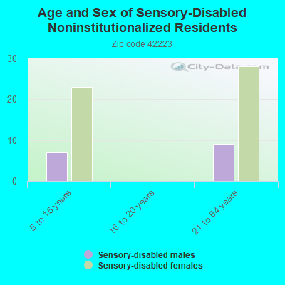 Age and Sex of Sensory-Disabled Noninstitutionalized Residents