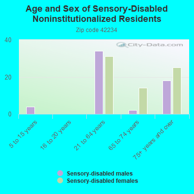 Age and Sex of Sensory-Disabled Noninstitutionalized Residents