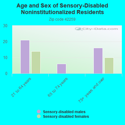 Age and Sex of Sensory-Disabled Noninstitutionalized Residents