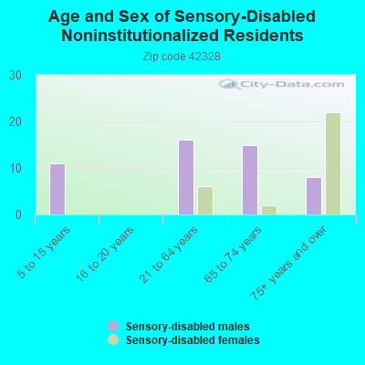 Age and Sex of Sensory-Disabled Noninstitutionalized Residents