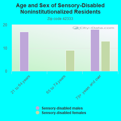 Age and Sex of Sensory-Disabled Noninstitutionalized Residents