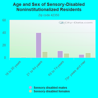 Age and Sex of Sensory-Disabled Noninstitutionalized Residents