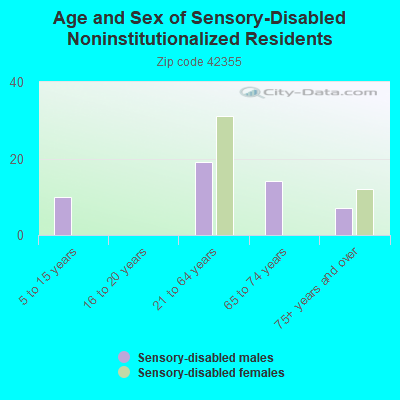 Age and Sex of Sensory-Disabled Noninstitutionalized Residents