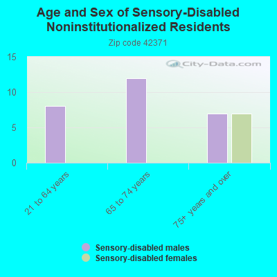 Age and Sex of Sensory-Disabled Noninstitutionalized Residents