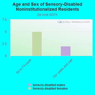 Age and Sex of Sensory-Disabled Noninstitutionalized Residents